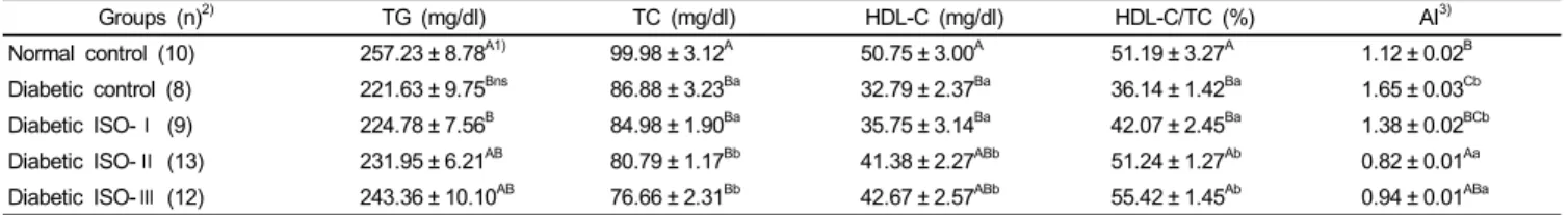 Table 4. Effects of soybean isoflavone extract supplementation on hepatic lipid concentrations in STZ-induced diabetic rats 