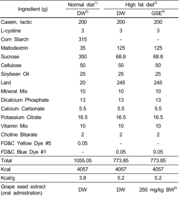 Table 1. Composition of experimental diets (AIN-93 modified diet for rodents) Ingredient (g) Normal diet 1) High fat diet 2)