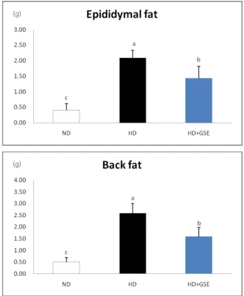 Fig. 1. Adipose tissue mass of mice fed experimental diets for 12weeks. Mean
