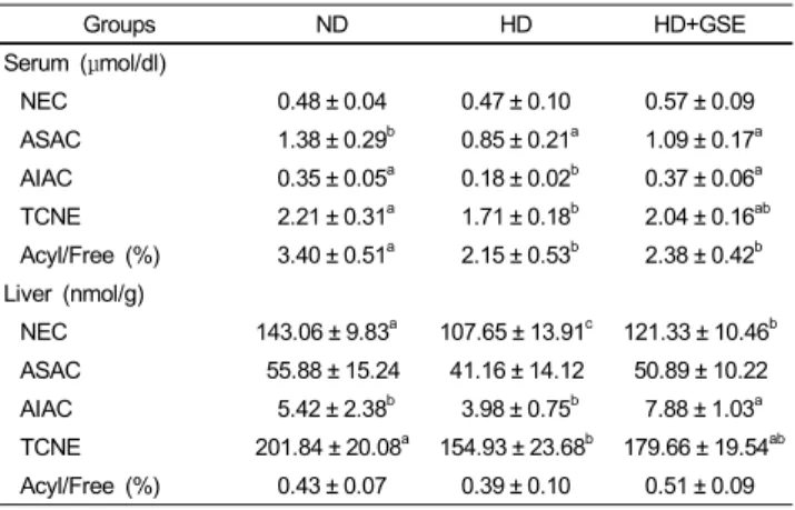 Fig. 2. Hepatic gene expressions. Mean ± SD of 10 mice per group. Values with  different  superscripts  are  significantly  different  by  ANOVA  with  Duncan's  multiple  range  test  at  p <0.05
