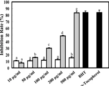 Table 1. The yield and DPPH free radical scavenging activity of methanol and water extracts from Cirsium japonicum roots