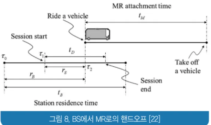 그림 9. MR에서 BS로의 핸드오프 [22]