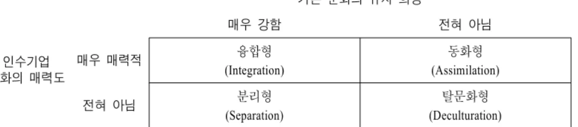 그림 인수된 기업의 조직 문화 통합 유형[Ⅴ-6] 이상의 네 가지 문화통합 유형은 인수기업의 입장에서도 다문화 수용의 정도 와 다각화 전략 에 ‘ ’ ‘ ’ 따라 다음과 같이 분류 설명될 수 있다