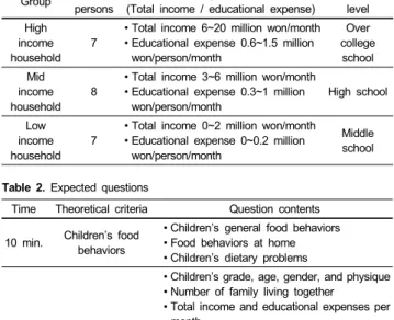 Table 2. Expected questions