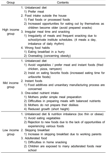 Table 4. Nutritional problems by group Group Contents High income  group 1. Unbalanced diet1) Prefer meat