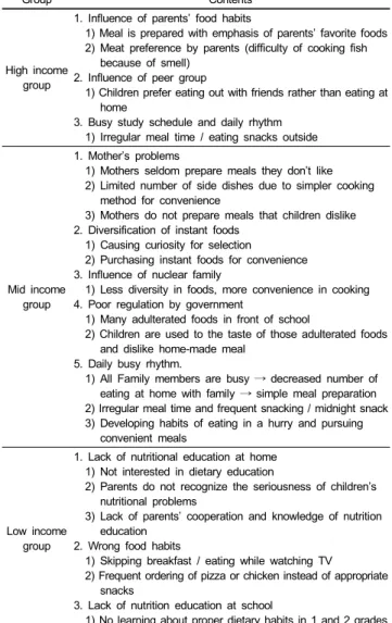 Table 5. Reasons for nutritional problems