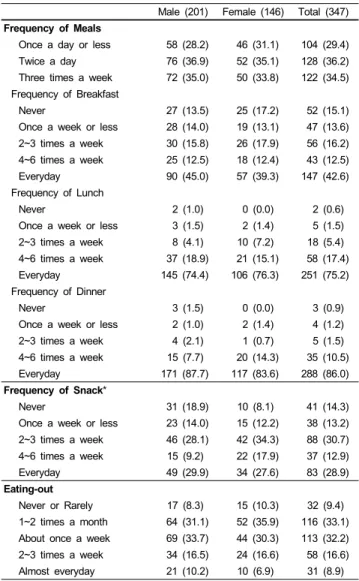 Table 2. Frequency of Meals, Snacking, and Eating-out N (%) Male (201) Female (146) Total (347) Frequency of Meals