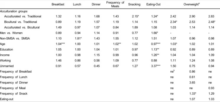 Table 3. Relationships among acculturation, frequency of meals, eating-out, and weight status