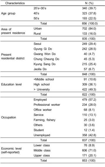 Table 1. Socio-demographic characteristics of the subjects  Characteristics N (%) Age group 20’s~30’s 340 (39.7)40’s323 (37.8) 50’s 193 (22.5) Total 856 (100.0) Area of  present residence Urban 702 (84.0) Rural 133 (16.0)  Total 835 (100) Present  resident