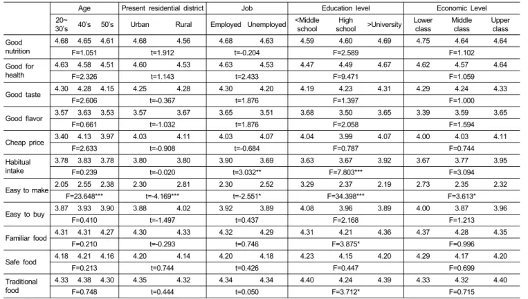 Table 4. Perception on the soybean paste 