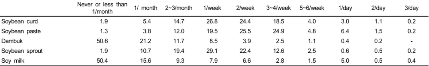 Table 8. Intake frequency of soy food  %