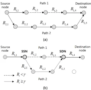 Fig. 3 (a) conventional Multi-path routing (b) partial multi-  path routing 그림 3(a)는 기존의 다중경로 라우팅기법을 보여준 다 