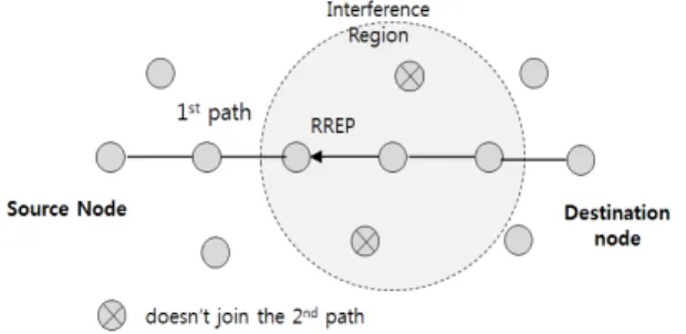 Fig. 5 Avoidance of Inter path Interference using RREP