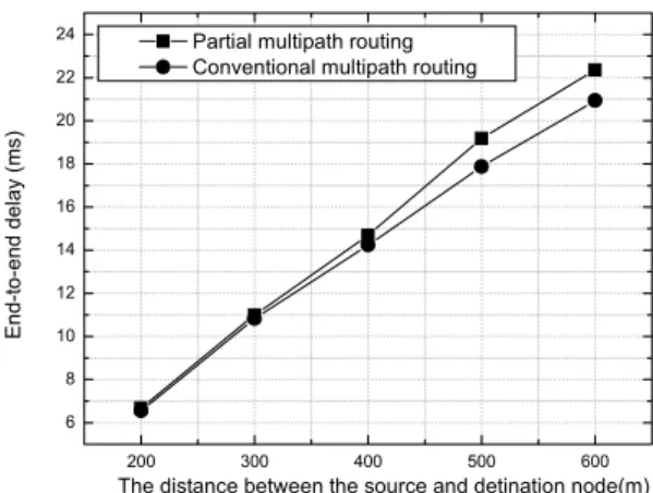 Fig. 6 Average number of nodes in a routing path, in  case of     200 300 400 500 600681012141618202224