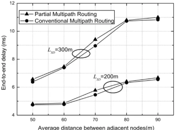 Fig. 8 Average end-to-end delay according to the average  distance between nearest nodes for      
