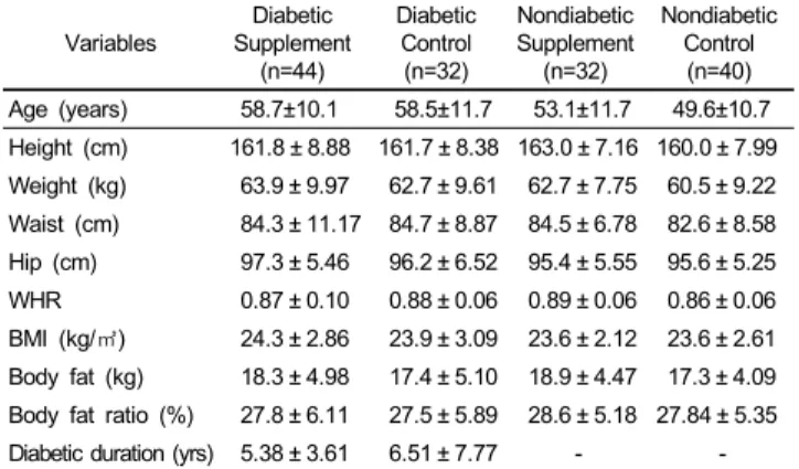 Table 2. Effects of zinc supplementation on improvement of zinc deficiency  Variables Diabetic  supplement (n=44) Diabetic Control(n=32) Normal  Supplement(n=32) Normal Control(n=40) Marginal plasma Zn deficiency (%)