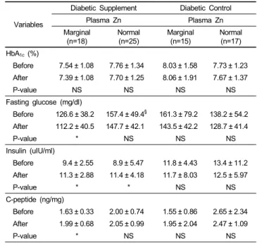 Table 5. Effects of Zn supplementation on indices of glycemic control by  diabetic duration 