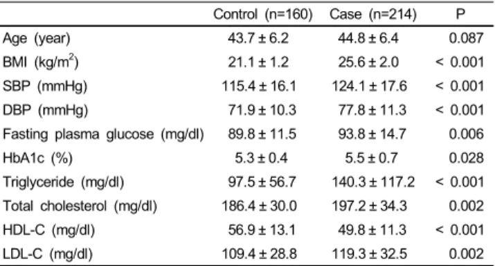 Table 1. Clinical characteristics of study subjects 　 Control (n=160) Case (n=214) P Age (year)  43.7 ± 6.2  44.8 ± 6.4   0.087 BMI (kg/m 2 )  21.1 ± 1.2  25.6 ± 2.0 < 0.001 SBP (mmHg) 115.4 ± 16.1 124.1 ± 17.6 < 0.001 DBP (mmHg)  71.9 ± 10.3  77.8 ±