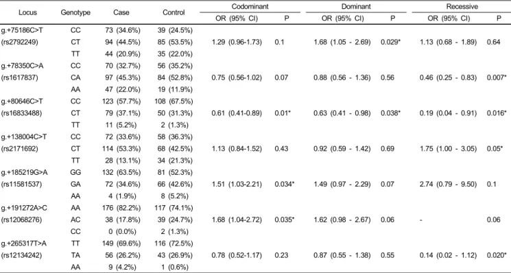 Table 2. Association between polymorphisms in PBX1 and the risk of obesity