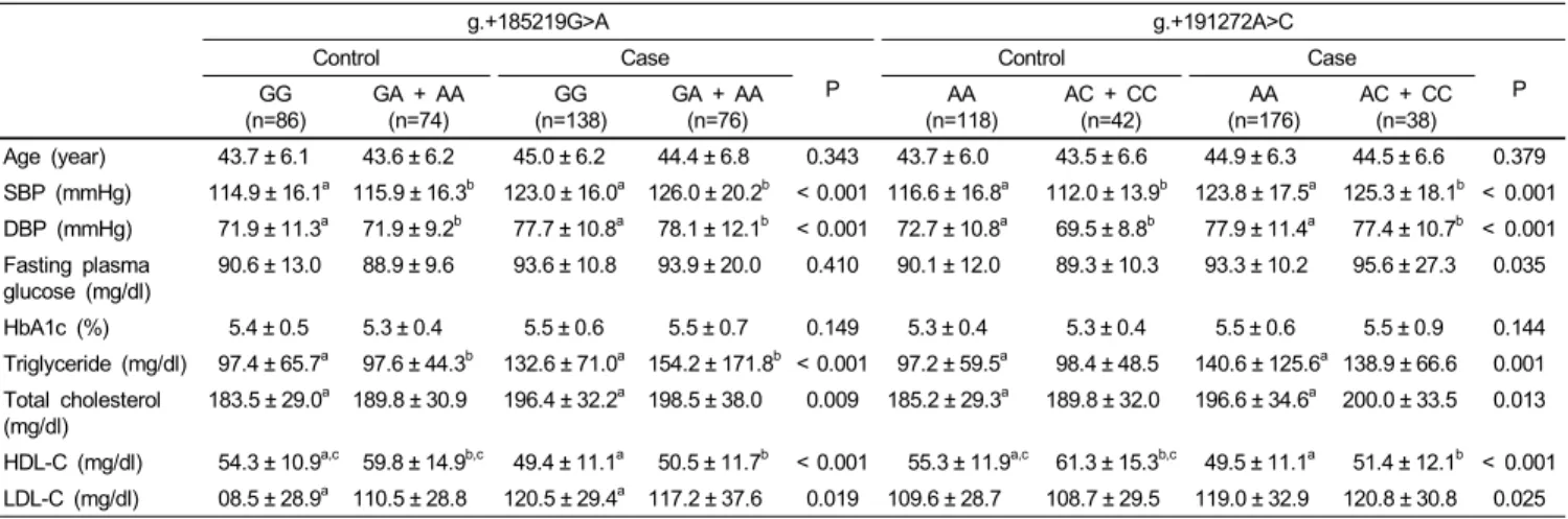 Table 4. Comparison of clinical characteristics according to the polymorphisms of PBX1 among the case and control group