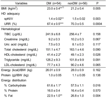 Table 5. Clinical and laboratory data of HD patients with DM and nonDM