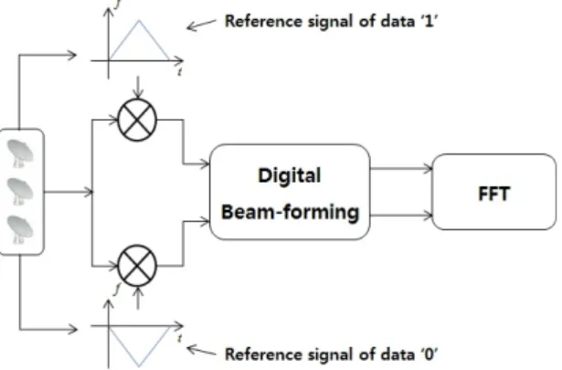 그림 2. RFID 리더 시스템 블록도  Fig. 2 RFID Reader system Block