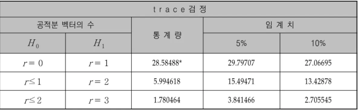 표 에서 검정결과는 무역변수를 제외한 생산성 임금격차 변수의 경우 일부 시차를 제외한 대