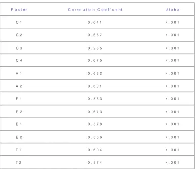 Table 3 is the result of item-criterion correlation. The cutoff threshold is 0.4 as Doll and Torkzadeh did in their research.