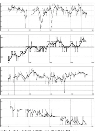 그림 1.  위치 측정에 이용된 4개 위성들의 C/N  비  Fig. 1 C/N(dB-Hz) of 4 Satellites used positioning