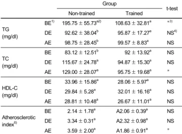 Table 4. The effect of moderate physical training on the levels of triglyceride,  total cholesterol, HDL cholesterol and atherosclerotic index