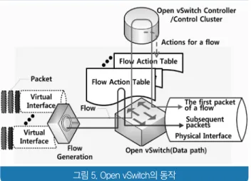 그림 5. Open vSwitch의 동작