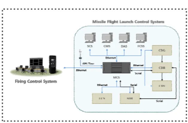 Fig. 2 Missile Flight Test Launch Control System config-  uration