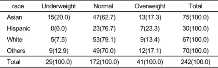 Table 9. Height, weight, and BMI according to the experience of dieting Experience Never 1~2 time 3~5 times over 6 times