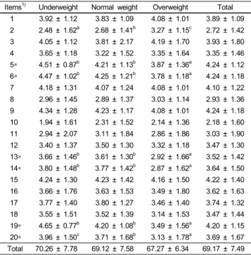 Table 10. Food behavior by the self estimation on body image Items 1) Underweight Normal weight Overweight Total