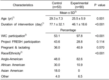 Table 1. Demographics of EFNEP participants from two counties (n=143) Characteristics Control (n=53) Experimental(n=90) P value Mean ± SD 3) Age (yr) 1) 29.3 ± 7.3 25.5 ± 5.9  0.001