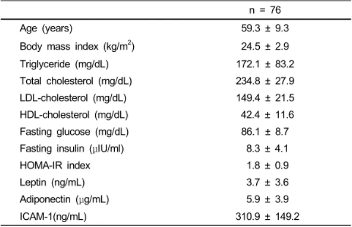 Table 1. Characteristics of hypercholesterolemic subjects n = 76