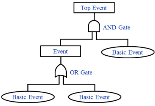 Fig. 1 Example of terms and notations for FTA