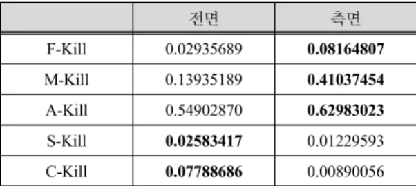 그림 8.  방어 기능 상실(A-Kill) FTA 구성 및 확률 계산 Fig. 8 Probability of A-Kill