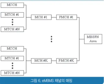 그림 5. eMBMS 채널구조