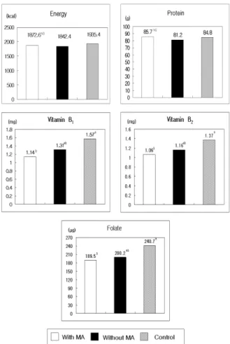 Table 4. Odds ratios for hyperhomocysteinemia of highest versus lowest tertile of food group intake in diabetic patients ‡