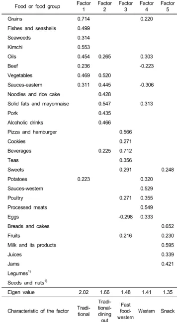 Table 1. Factor-loading matrix for the 5 major factors Food or food group Factor 