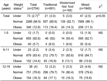 Table 4. Body weight status distribution by dietary pattern groups Age (years) Weight status1) Total (n=2704) Traditional(n=691) Westernized-fast food (n=168) Mixed (n=1845) p 3) Total Under 73 (2.7) 2) 21 (3.0) 5 (3.0) 47 (2.5) p&lt;0.05 Normal  2285 (84.