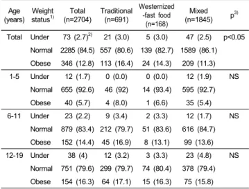 Table 4. Body weight status distribution by dietary pattern groups Age (years) Weight status1) Total (n=2704) Traditional(n=691) Westernized-fast food (n=168) Mixed (n=1845) p 3) Total Under 73 (2.7) 2) 21 (3.0) 5 (3.0) 47 (2.5) p<0.05 Normal  2285 (84.