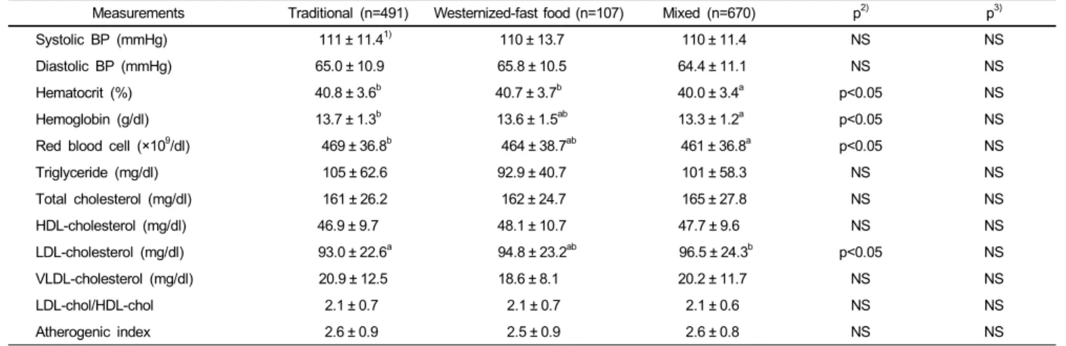Table 5. Blood pressure and plasma profiles by dietary patterns