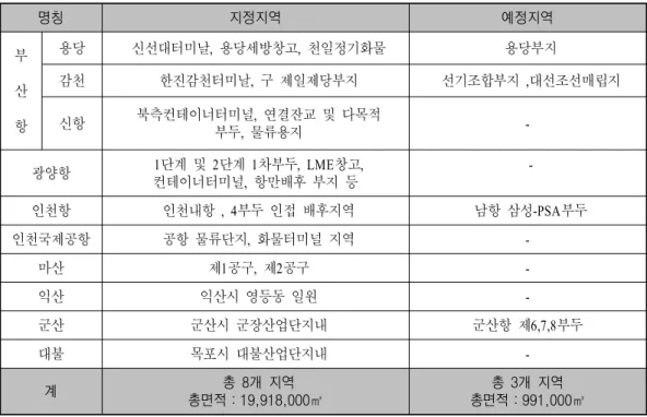 표 자유무역지역 지정현황 기준<Ⅱ-2>('05.5.1 ) 명칭 지정지역 예정지역 부 산 항 용당 신선대터미날 용당세방창고 천일정기화물,, 용당부지감천한진감천터미날 구 제일제당부지, 선기조합부지 대선조선매립지,신항북측컨테이너터미널 연결잔교 및 다목적, 부두 물류용지 ,  -광양항 1 단계 및 단계 차부두21 , LME 창고 , 컨테이너터미널 항만배후 부지 등 ,  -인천항 인천내항 , 4 부두 인접 배후지역 남항 삼성 -PSA 부두 인천국제공항 