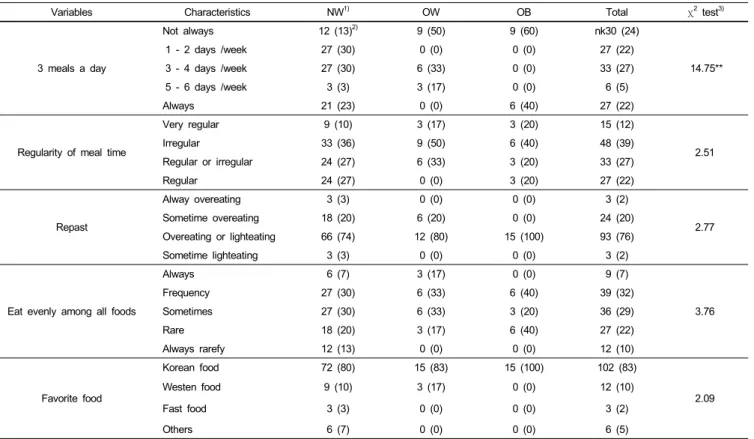 Table 2. Charateristics of each habits of eating in the subjects