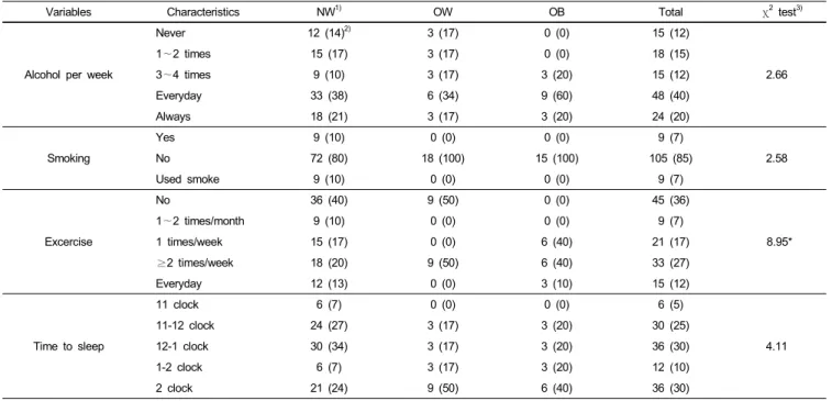 Table 3. Charateristics of each habits of drinking, smoking, exercise in the subjects
