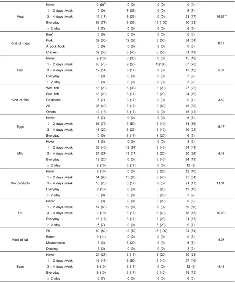 Table 4. Charateristics of each habits of foods in the subject 