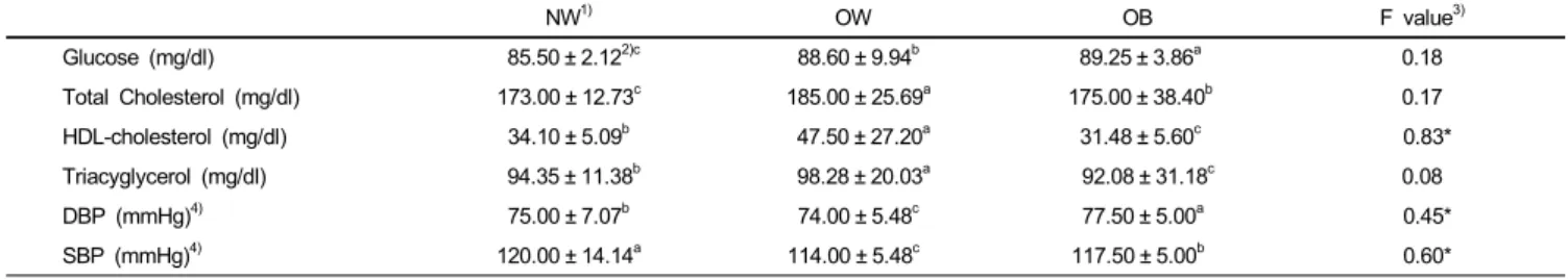 Table 5. Hematological index of nutrients in the subjects 