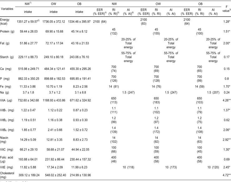 Table 6. Dietary intackes of nutrients in the subjects Variables
